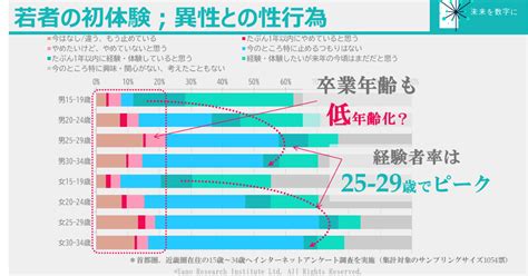 20 代 後半 童貞|イマドキの若者の「性体験無し率は44％」だが、恋愛至 .